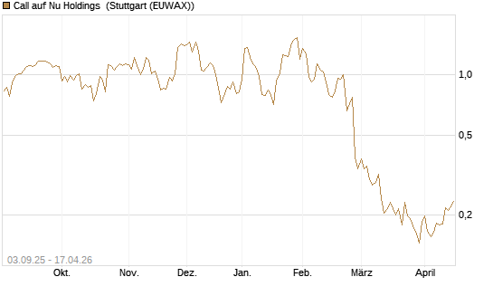 Call auf Nu Holdings [Morgan Stanley & Co. Int. plc] Chart