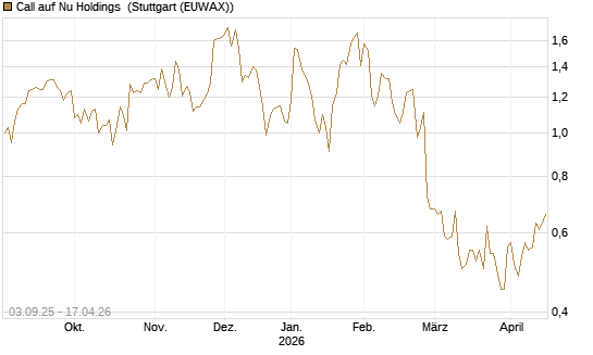 Call auf Nu Holdings [Morgan Stanley & Co. Int. plc] Chart
