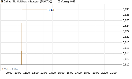 Call auf Nu Holdings [Morgan Stanley & Co. Int. plc] Chart