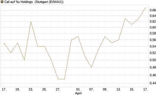 Call auf Nu Holdings [Morgan Stanley & Co. Int. plc] Chart