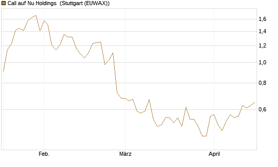 Call auf Nu Holdings [Morgan Stanley & Co. Int. plc] Chart