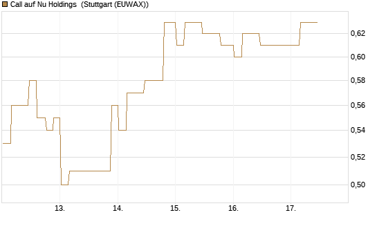 Call auf Nu Holdings [Morgan Stanley & Co. Int. plc] Chart