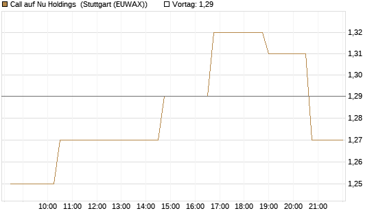 Call auf Nu Holdings [Morgan Stanley & Co. Int. plc] Chart