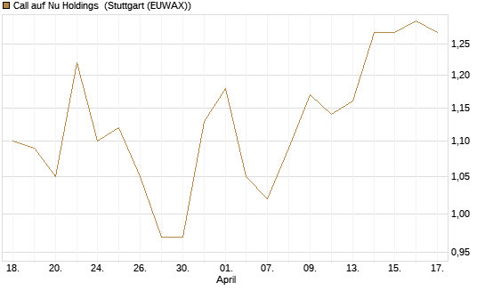 Call auf Nu Holdings [Morgan Stanley & Co. Int. plc] Chart