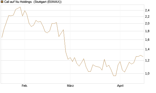 Call auf Nu Holdings [Morgan Stanley & Co. Int. plc] Chart