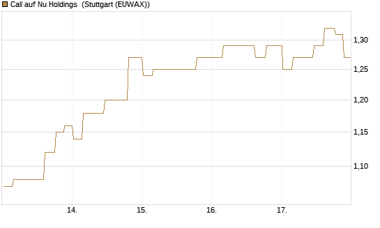 Call auf Nu Holdings [Morgan Stanley & Co. Int. plc] Chart