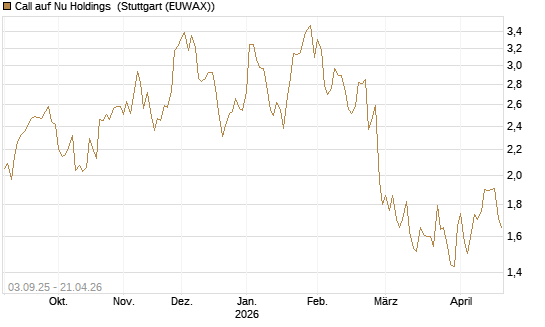 Call auf Nu Holdings [Morgan Stanley & Co. Int. plc] Chart