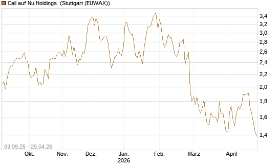 Call auf Nu Holdings [Morgan Stanley & Co. Int. plc] Chart