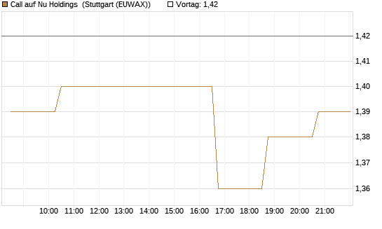 Call auf Nu Holdings [Morgan Stanley & Co. Int. plc] Chart