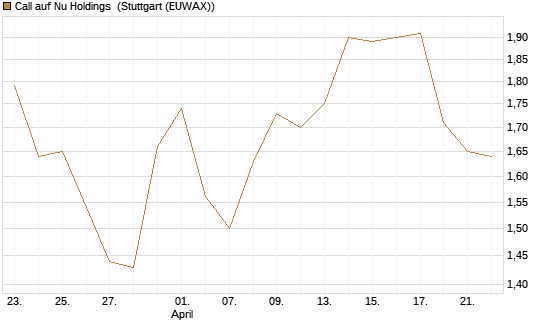 Call auf Nu Holdings [Morgan Stanley & Co. Int. plc] Chart