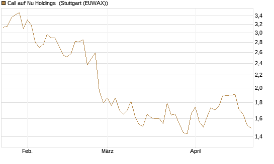Call auf Nu Holdings [Morgan Stanley & Co. Int. plc] Chart
