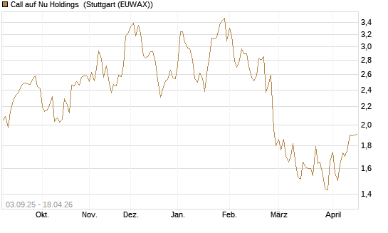 Call auf Nu Holdings [Morgan Stanley & Co. Int. plc] Chart