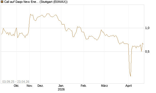 Call auf Daqo New Energy [Morgan Stanley & Co. Int. plc] Chart