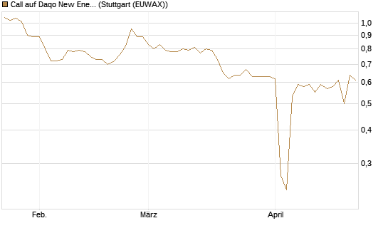 Call auf Daqo New Energy [Morgan Stanley & Co. Int. plc] Chart