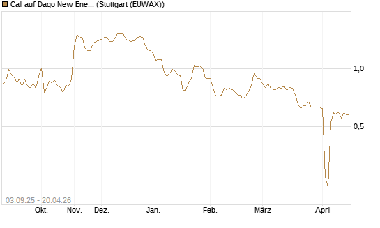 Call auf Daqo New Energy [Morgan Stanley & Co. Int. plc] Chart