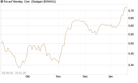 Put auf Monday. Com [Morgan Stanley & Co. Int. plc] Chart