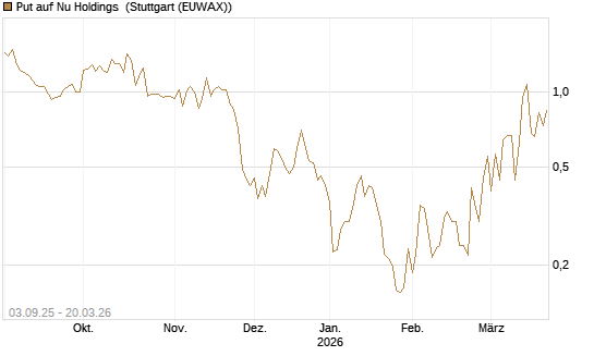 Put auf Nu Holdings [Morgan Stanley & Co. Int. plc] Chart