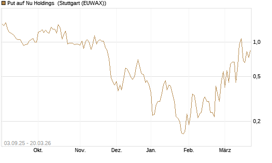 Put auf Nu Holdings [Morgan Stanley & Co. Int. plc] Chart