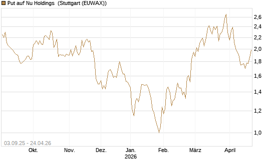 Put auf Nu Holdings [Morgan Stanley & Co. Int. plc] Chart