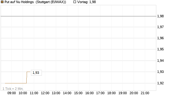 Put auf Nu Holdings [Morgan Stanley & Co. Int. plc] Chart