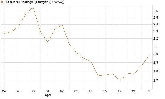 Put auf Nu Holdings [Morgan Stanley & Co. Int. plc] Chart