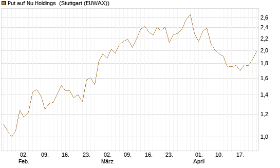 Put auf Nu Holdings [Morgan Stanley & Co. Int. plc] Chart