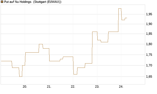 Put auf Nu Holdings [Morgan Stanley & Co. Int. plc] Chart