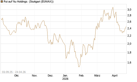 Put auf Nu Holdings [Morgan Stanley & Co. Int. plc] Chart
