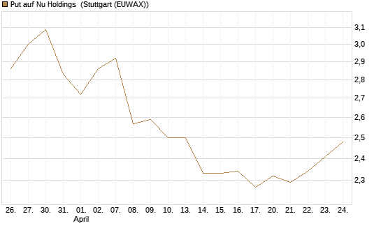 Put auf Nu Holdings [Morgan Stanley & Co. Int. plc] Chart