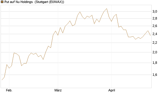 Put auf Nu Holdings [Morgan Stanley & Co. Int. plc] Chart