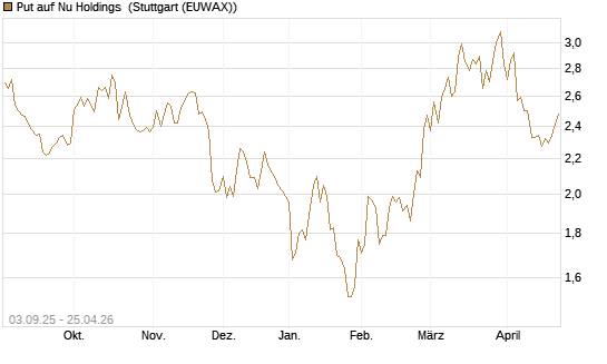 Put auf Nu Holdings [Morgan Stanley & Co. Int. plc] Chart