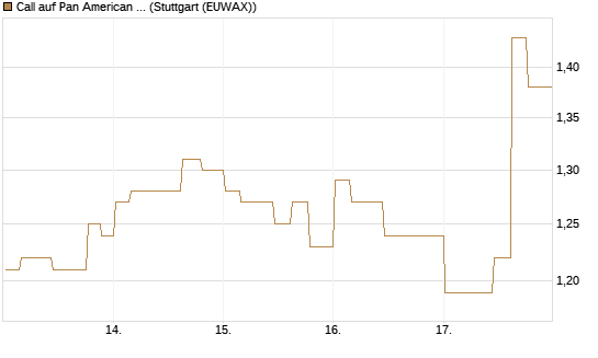 Call auf Pan American Silver [Morgan Stanley & Co. Int. plc] Chart