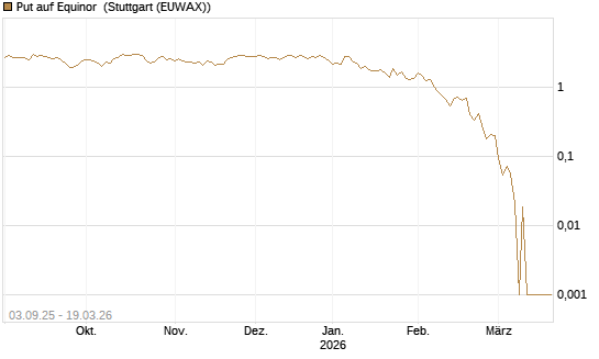 Put auf Equinor [Société Générale Effekten GmbH] Chart
