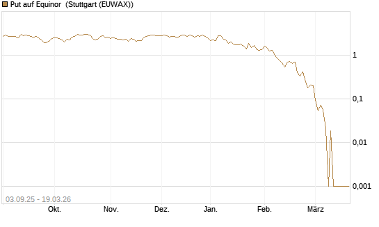 Put auf Equinor [Société Générale Effekten GmbH] Chart