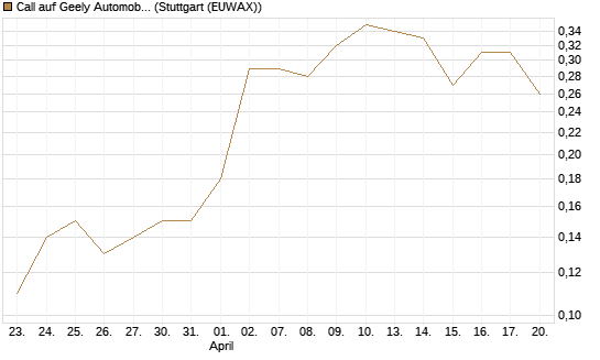 Call auf Geely Automobile [Société Générale Effekten GmbH] Chart