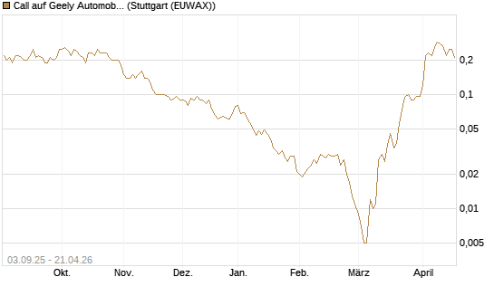 Call auf Geely Automobile [Société Générale Effekten GmbH] Chart