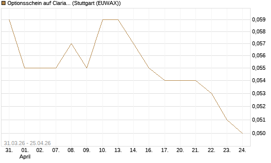Optionsschein auf Clariant [Goldman Sachs Bank Europe SE] Chart