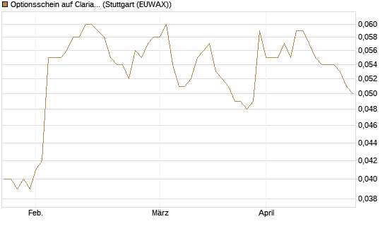 Optionsschein auf Clariant [Goldman Sachs Bank Europe SE] Chart