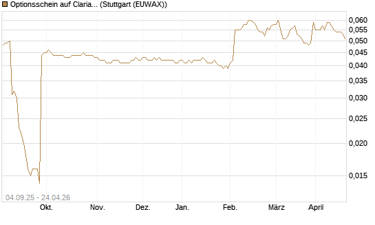 Optionsschein auf Clariant [Goldman Sachs Bank Europe SE] Chart