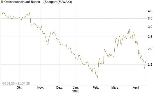 Optionsschein auf Banco Bilbao Vizcaya Argentari [Goldman Sachs Bank Europe SE] Chart