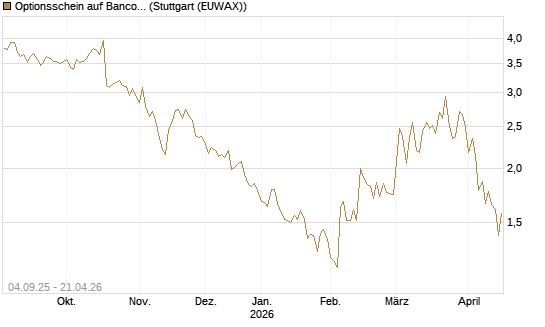 Optionsschein auf Banco Bilbao Vizcaya Argentari [Goldman Sachs Bank Europe SE] Chart