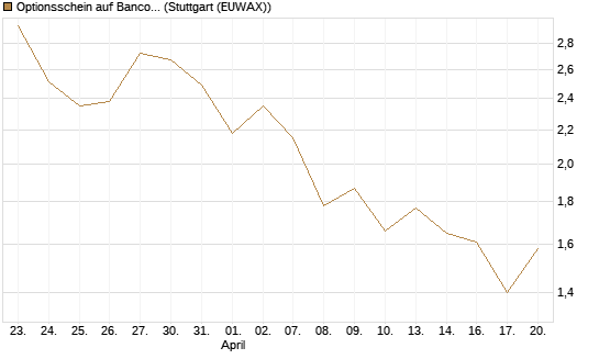 Optionsschein auf Banco Bilbao Vizcaya Argentari [Goldman Sachs Bank Europe SE] Chart