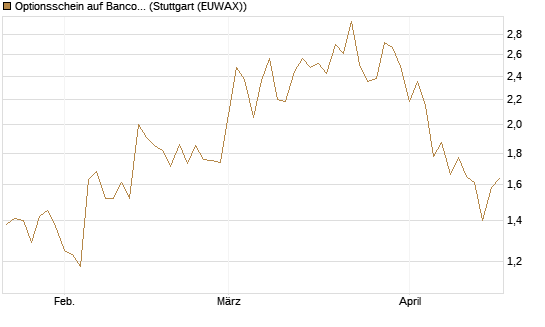 Optionsschein auf Banco Bilbao Vizcaya Argentari [Goldman Sachs Bank Europe SE] Chart