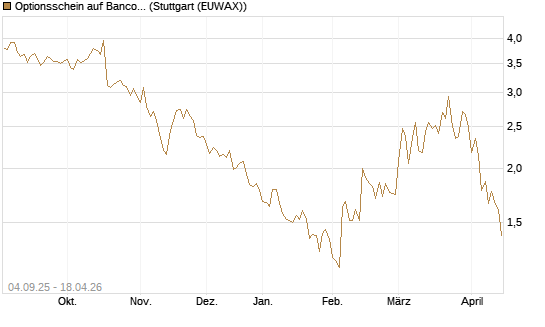 Optionsschein auf Banco Bilbao Vizcaya Argentari [Goldman Sachs Bank Europe SE] Chart