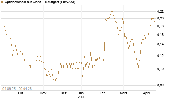 Optionsschein auf Clariant [Goldman Sachs Bank Europe SE] Chart