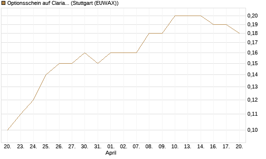 Optionsschein auf Clariant [Goldman Sachs Bank Europe SE] Chart