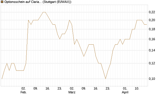Optionsschein auf Clariant [Goldman Sachs Bank Europe SE] Chart
