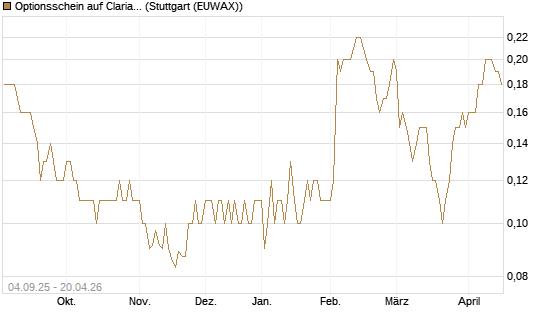 Optionsschein auf Clariant [Goldman Sachs Bank Europe SE] Chart