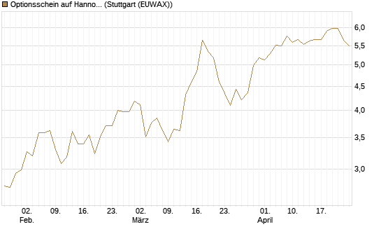 Optionsschein auf Hannover Rück [Goldman Sachs Bank Europe SE] Chart