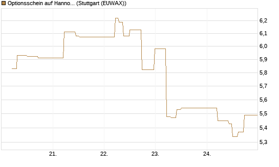 Optionsschein auf Hannover Rück [Goldman Sachs Bank Europe SE] Chart